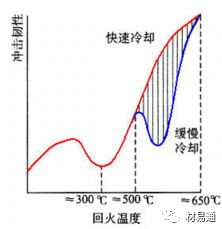 鋼的回火脆性簡(jiǎn)介，簡(jiǎn)單易懂！