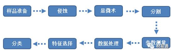 采用數據挖掘方法的先進(jìn)組織分類(lèi)方法