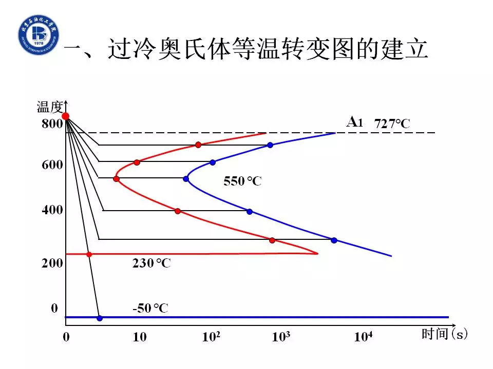 探討一下：鋼的C和CCT轉變曲線(xiàn)